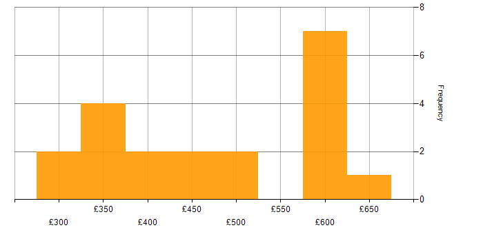Daily rate histogram for Data Migration in Birmingham