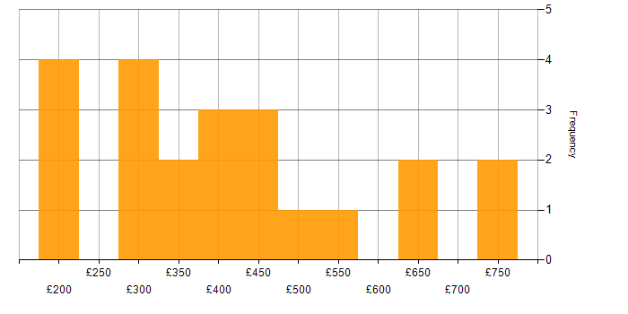 Daily rate histogram for Data Modelling in Birmingham