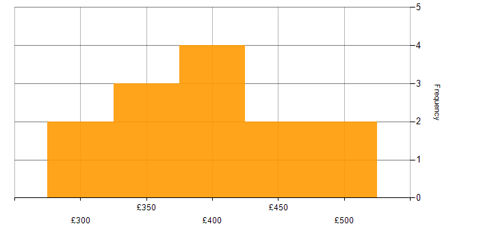 Daily rate histogram for Data Quality in Birmingham