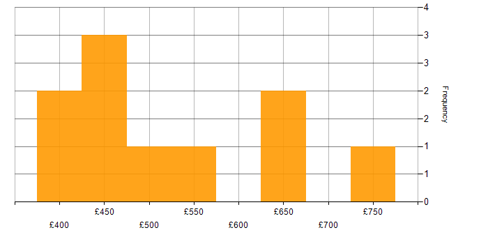 Daily rate histogram for Data Structures in Birmingham
