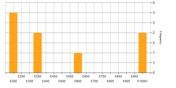 Daily rate histogram for DNS in Birmingham