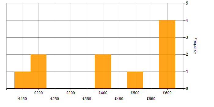 Daily rate histogram for Inclusion and Diversity in Birmingham