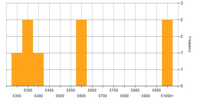 Daily rate histogram for Infrastructure Engineering in Birmingham