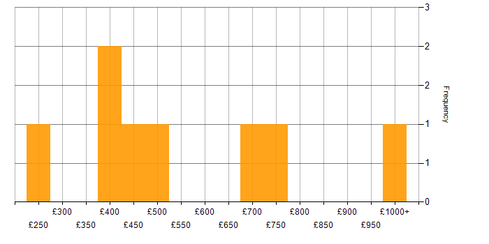 Daily rate histogram for ISO/IEC 27001 in Birmingham