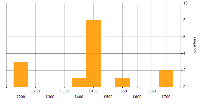 Daily rate histogram for LAN in Birmingham