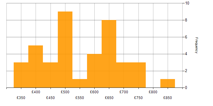 Daily rate histogram for Lead in Birmingham