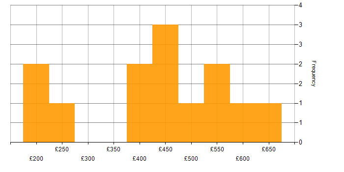 Daily rate histogram for Legal in Birmingham