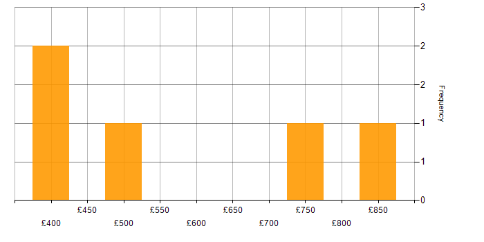 Daily rate histogram for Line Management in Birmingham