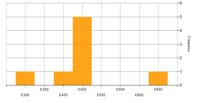 Daily rate histogram for Microservices in Birmingham