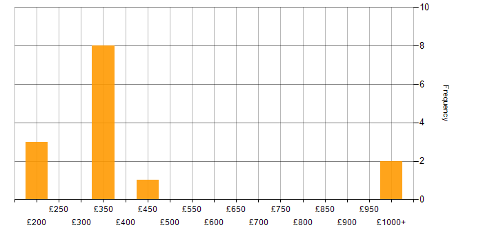 Daily rate histogram for Microsoft Intune in Birmingham