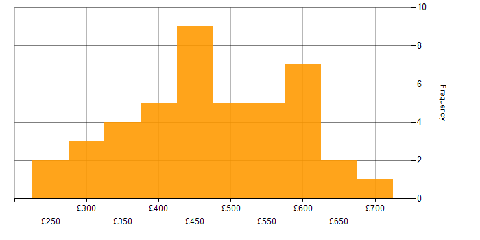 Daily rate histogram for Migration in Birmingham