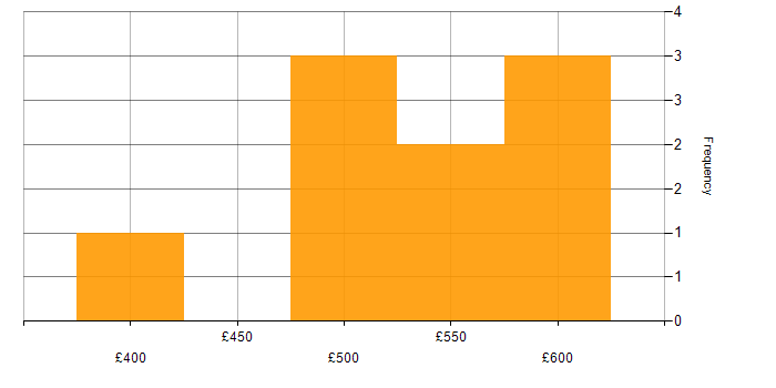 Daily rate histogram for PaaS in Birmingham