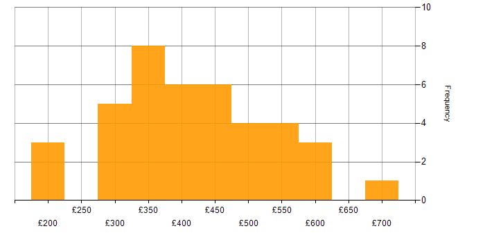Daily rate histogram for Power Platform in Birmingham