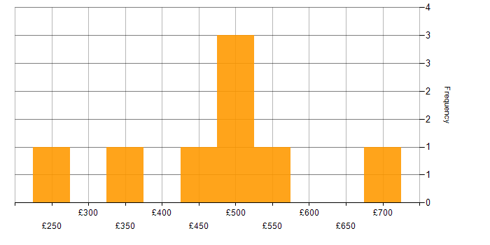 Daily rate histogram for PRINCE2 in Birmingham