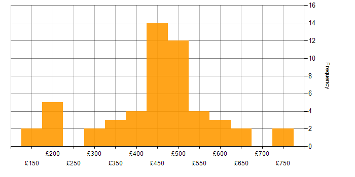 Daily rate histogram for Problem-Solving in Birmingham