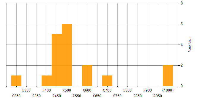 Daily rate histogram for Project Delivery in Birmingham