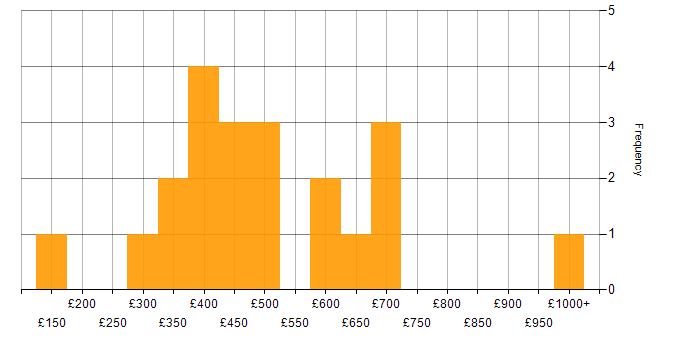 Daily rate histogram for QA in Birmingham
