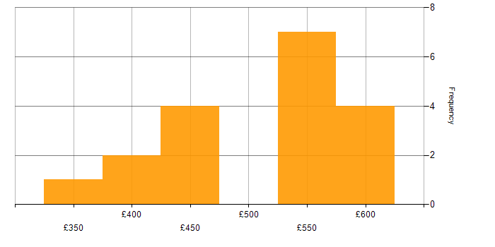 Daily rate histogram for Requirements Gathering in Birmingham