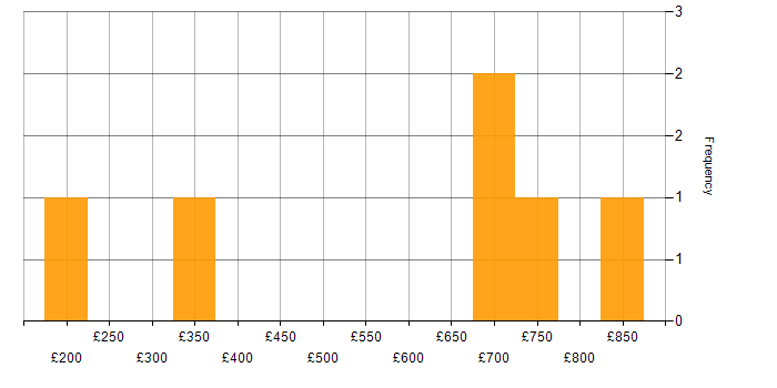 Daily rate histogram for Retail in Birmingham