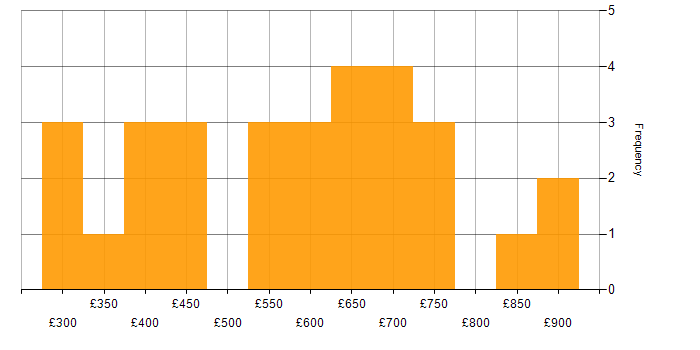 Daily rate histogram for Salesforce in Birmingham