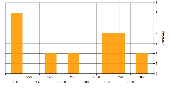 Daily rate histogram for Salesforce Sales Cloud in Birmingham