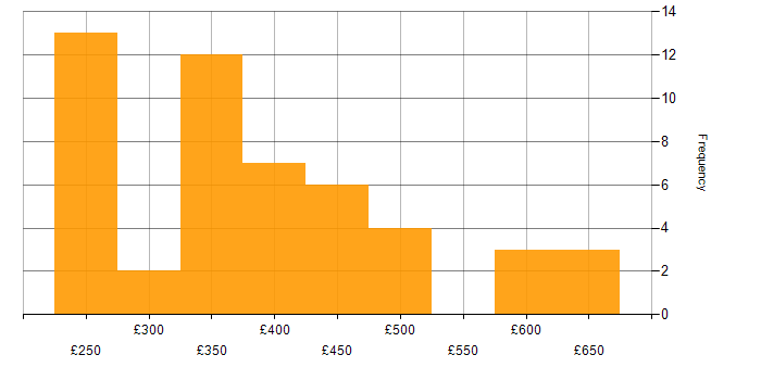 Daily rate histogram for SC Cleared in Birmingham