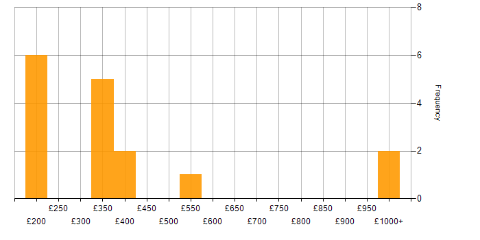 Daily rate histogram for SCCM in Birmingham