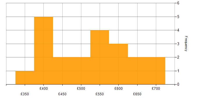 Daily rate histogram for Scrum in Birmingham