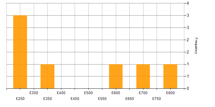 Daily rate histogram for SDLC in Birmingham
