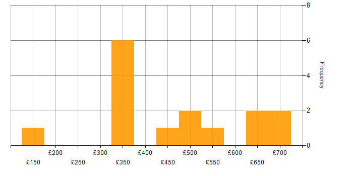 Daily rate histogram for Service Delivery in Birmingham