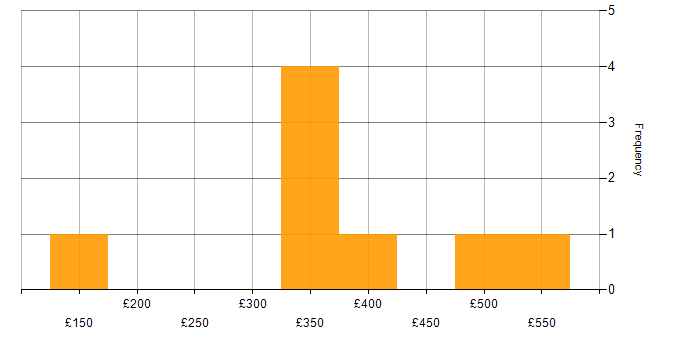 Daily rate histogram for Service Management in Birmingham