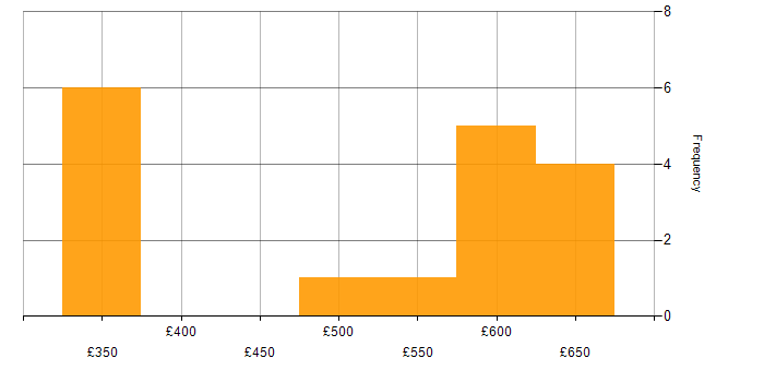 Daily rate histogram for Single Sign-On in Birmingham
