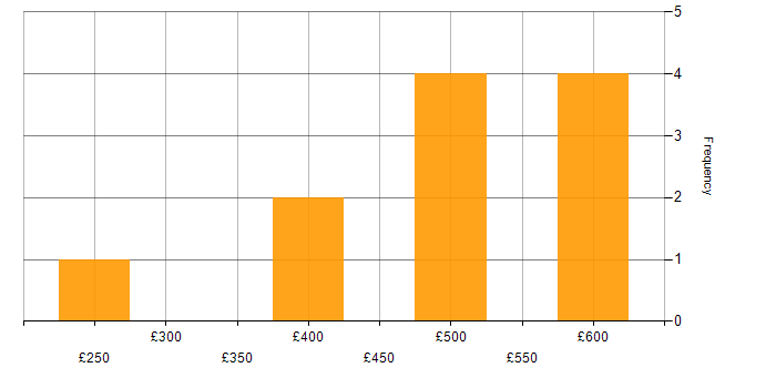 Daily rate histogram for SOC Analyst in Birmingham
