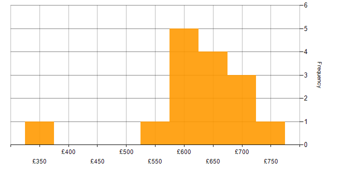 Daily rate histogram for Solutions Architect in Birmingham