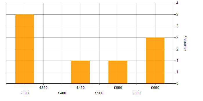 Daily rate histogram for SOQL in Birmingham