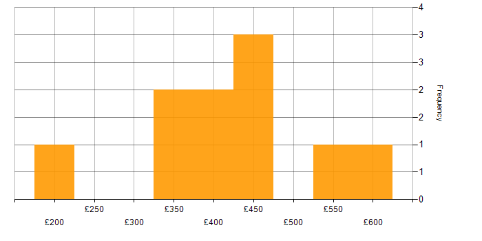 Daily rate histogram for SQL Server Integration Services in Birmingham