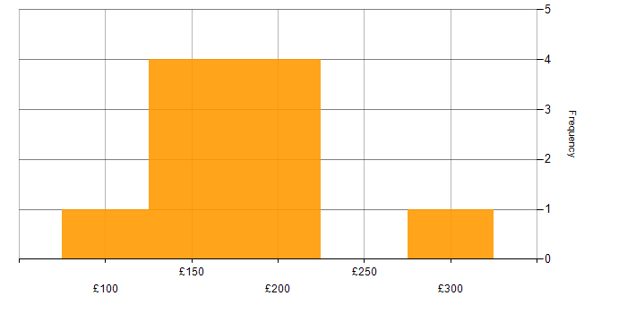 Daily rate histogram for Support Engineer in Birmingham