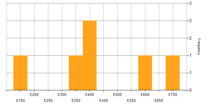 Daily rate histogram for Test Automation in Birmingham