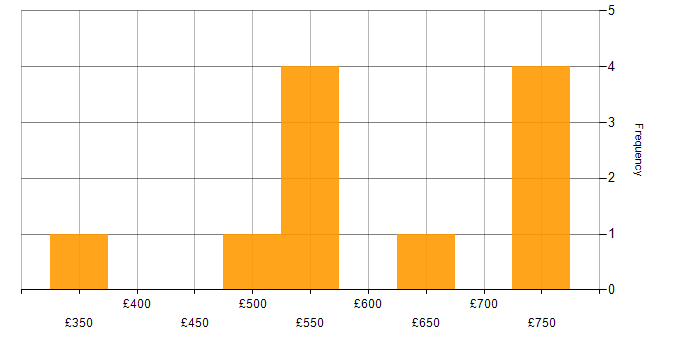 Daily rate histogram for TOGAF in Birmingham