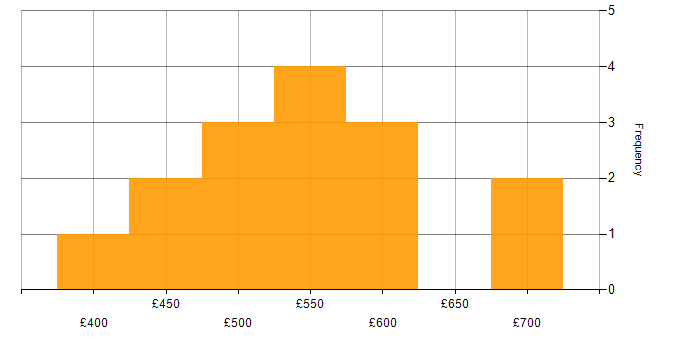 Daily rate histogram for Translating Business Requirements in Birmingham