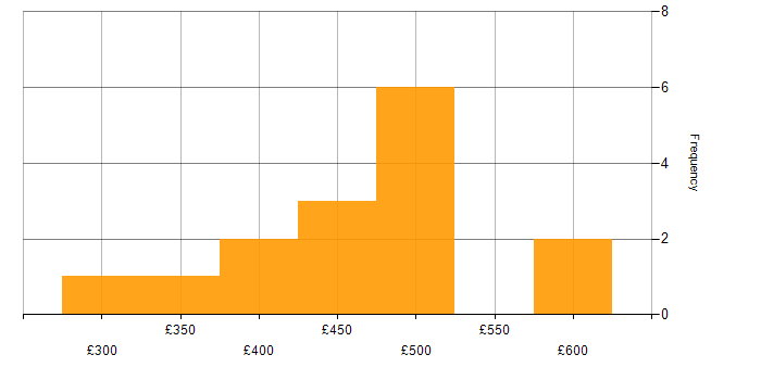 Daily rate histogram for User Experience in Birmingham
