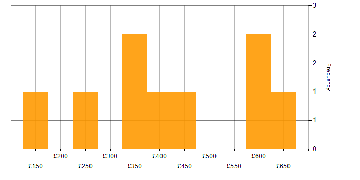 Daily rate histogram for Validation in Birmingham