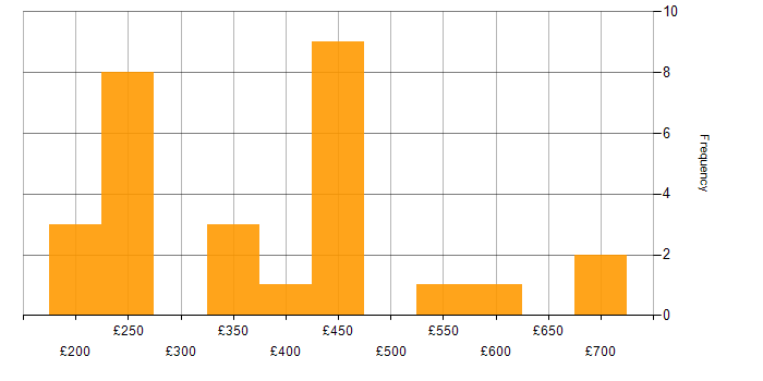 Daily rate histogram for WAN in Birmingham