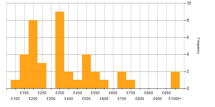 Daily rate histogram for Windows in Birmingham