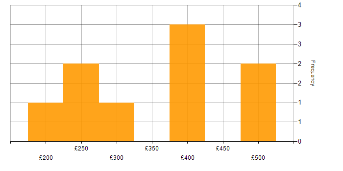 Daily rate histogram for Data Protection in Bracknell
