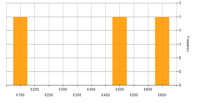 Daily rate histogram for User Experience in Bracknell