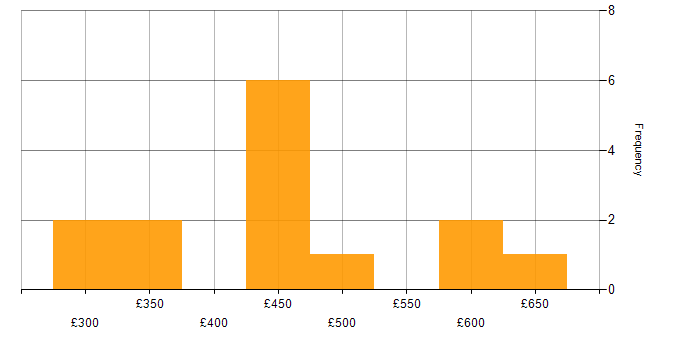 Daily rate histogram for Agile in Bradford