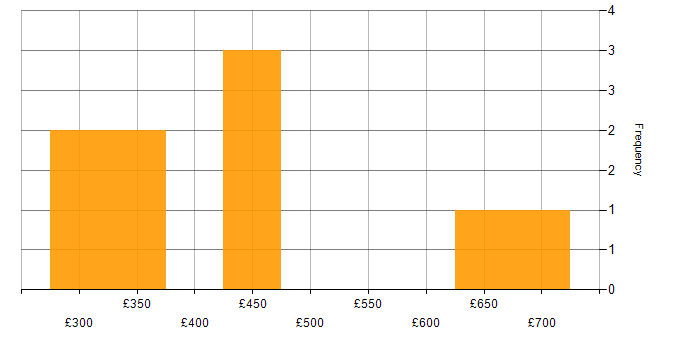 Daily rate histogram for User Stories in Bradford