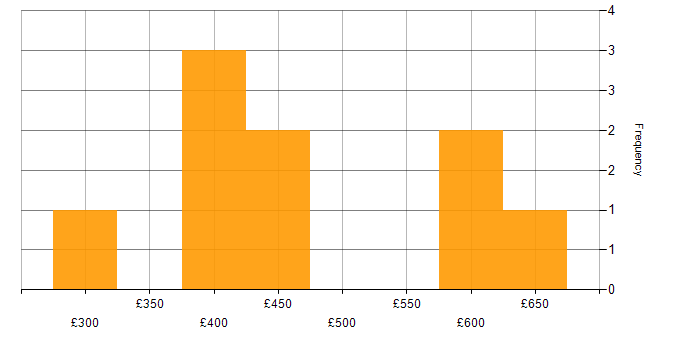 Daily rate histogram for Azure in Brighton