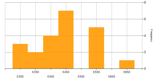 Daily rate histogram for .NET in Bristol